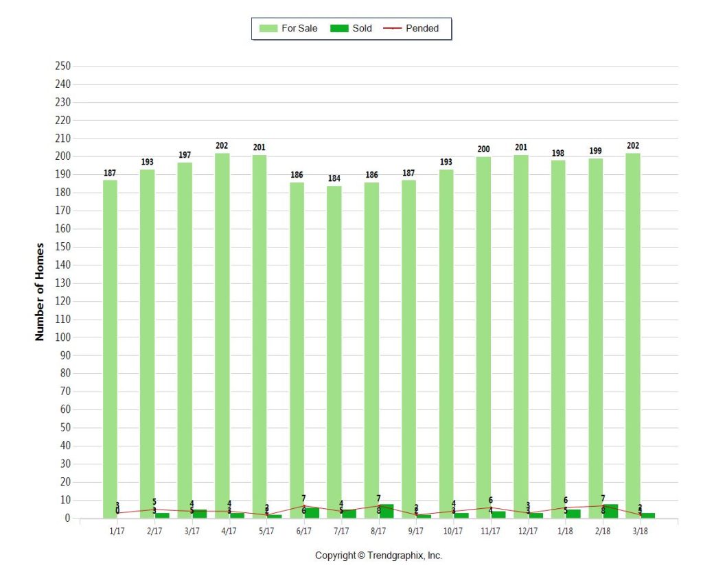 Trump Properties South Florida - INVENTORY