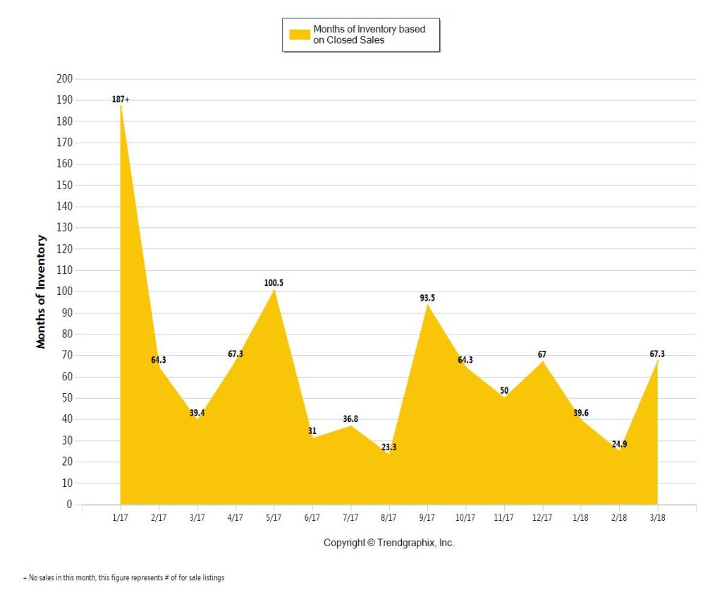 Trump Properties South Florida - Months of Inventory