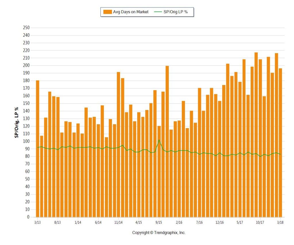 MAY 2018 - Ave DOM SPLP Ratio - Miami Coastal CONDOS