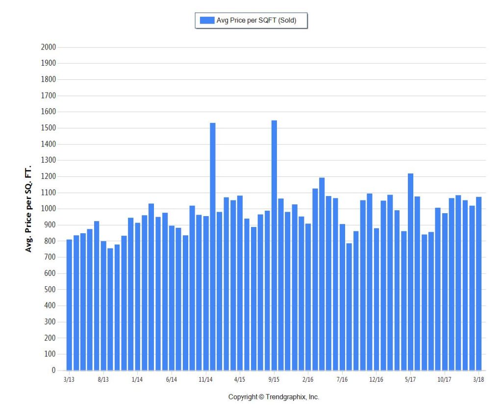 MAY 2018 - Ave PPSF SOLD - Miami Coastal CONDOS