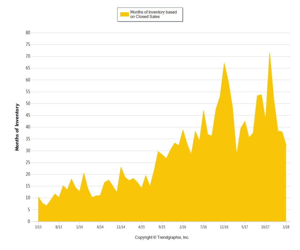 MAY 2018 - Months of Inventory - Miami Coastal CONDOS