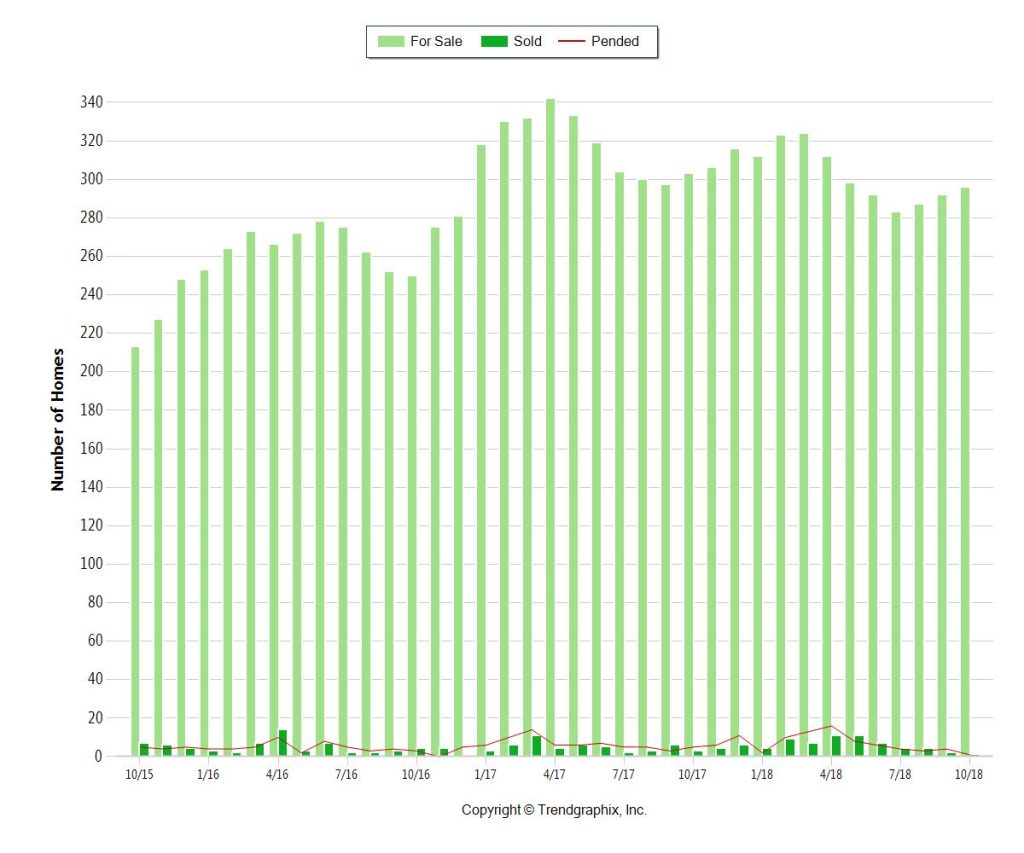 Miami Luxury Condo 5+Million 3 Year STATS (OCT 2018)