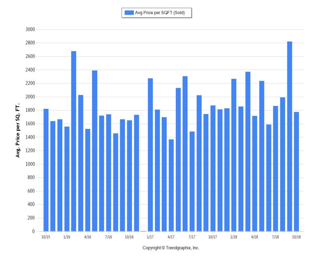 Miami Luxury Condo 5+Million 3 Year STATS (OCT 2018) SOLD