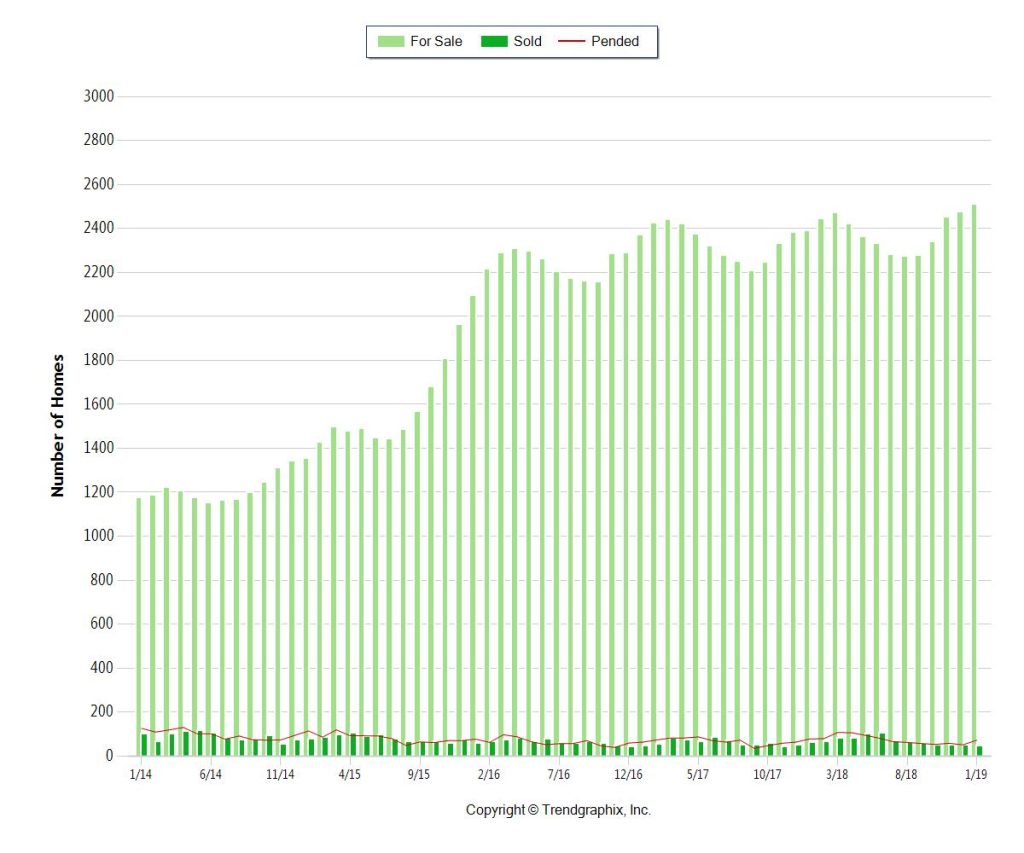 Miami Beach Inventory