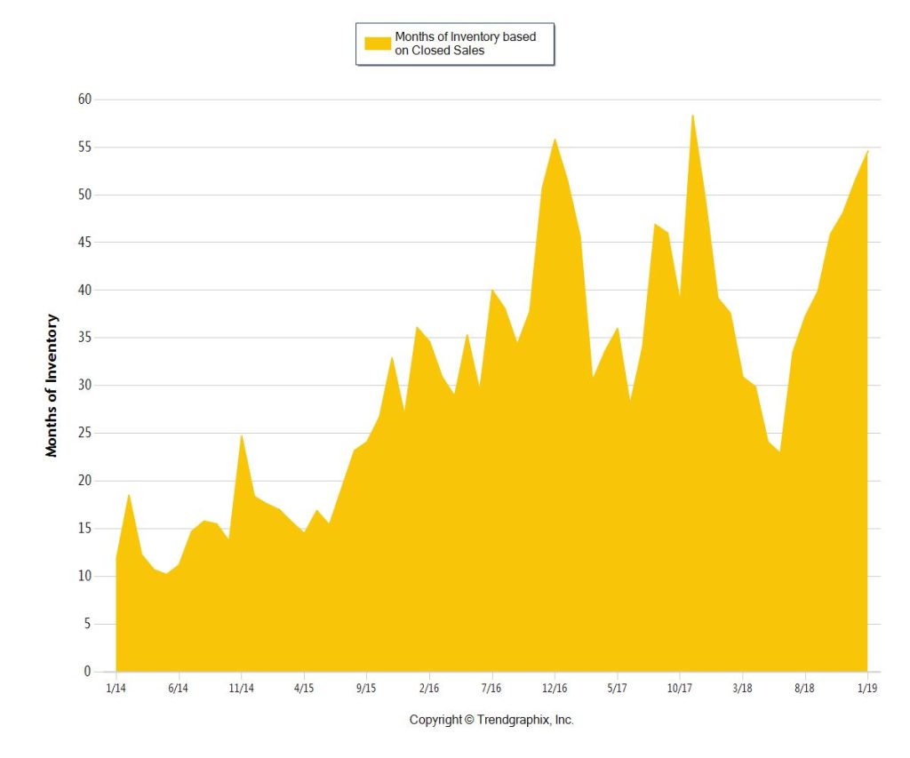 Miami Beach Inventory Absorption