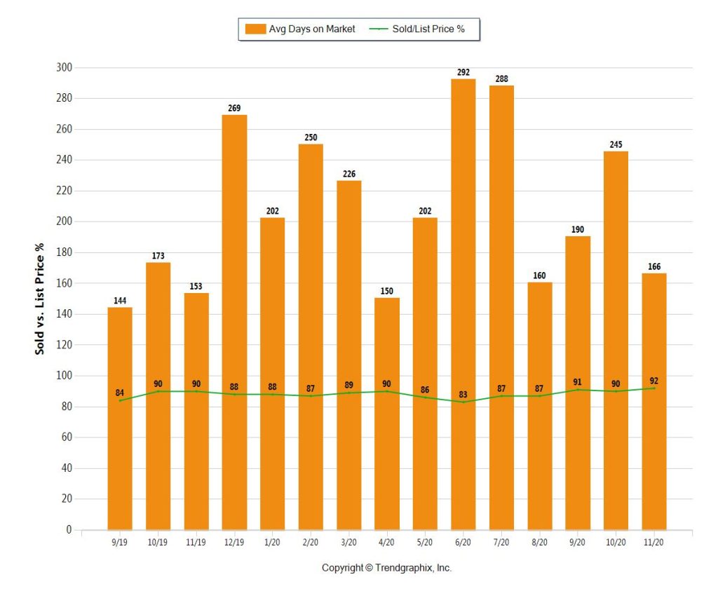 Miami Beach Homes - Average Days On Market above $1M
