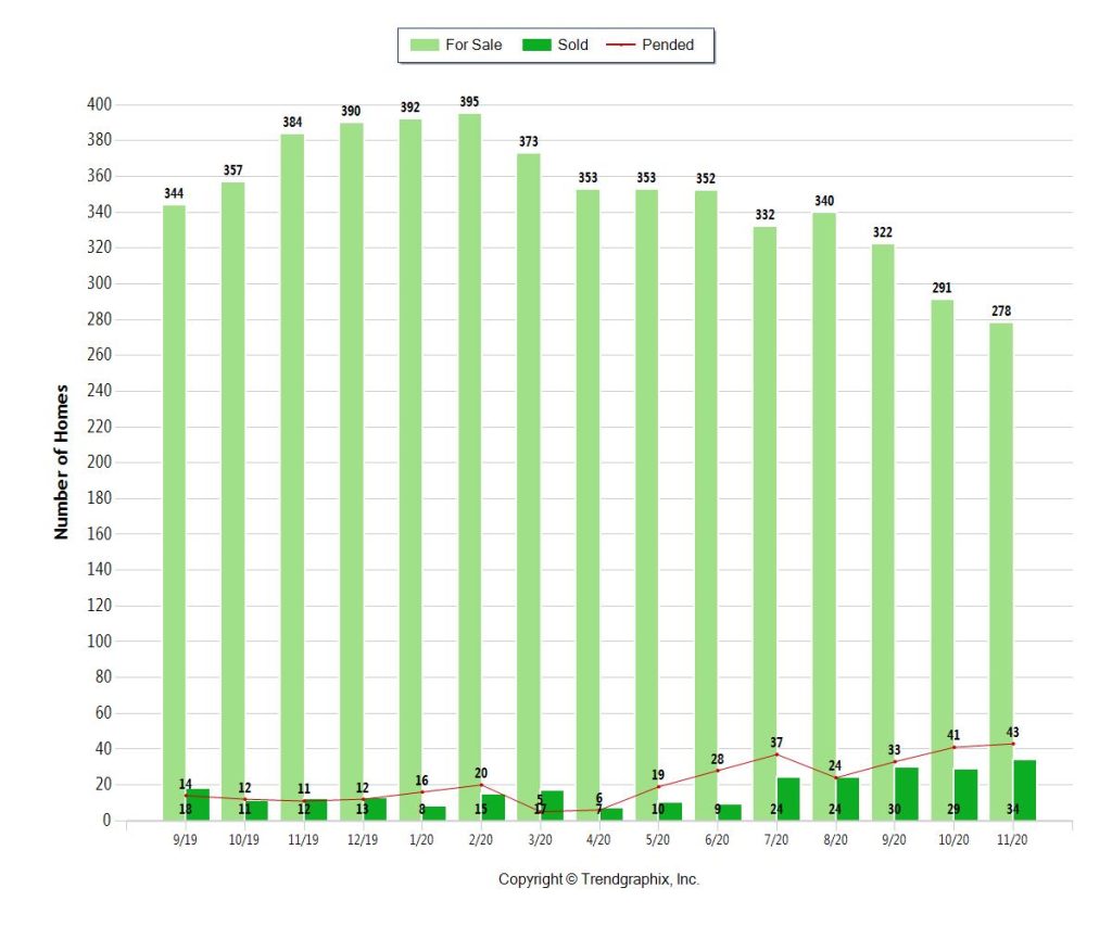 Miami Beach Homes - Supply and Inventory above $1M