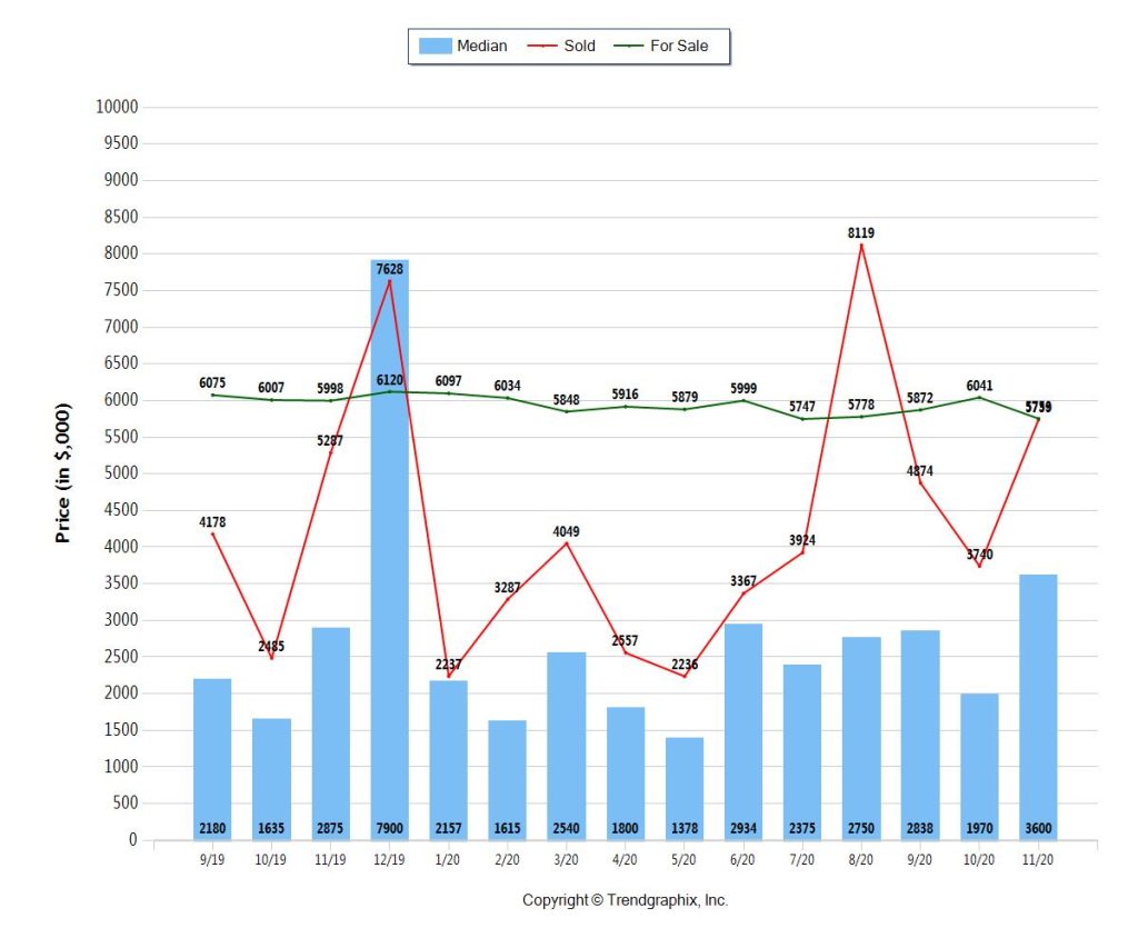 Miami Beach Homes - Median Sold and Pending Sales above $1M