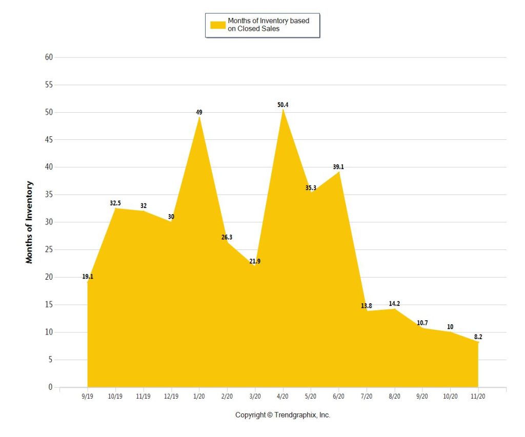 Miami Beach Homes - Months of Inventory above $1M