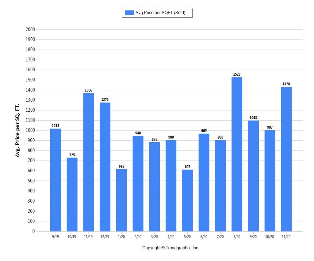 Miami Beach Homes - Average Price per Square Foot above $1M