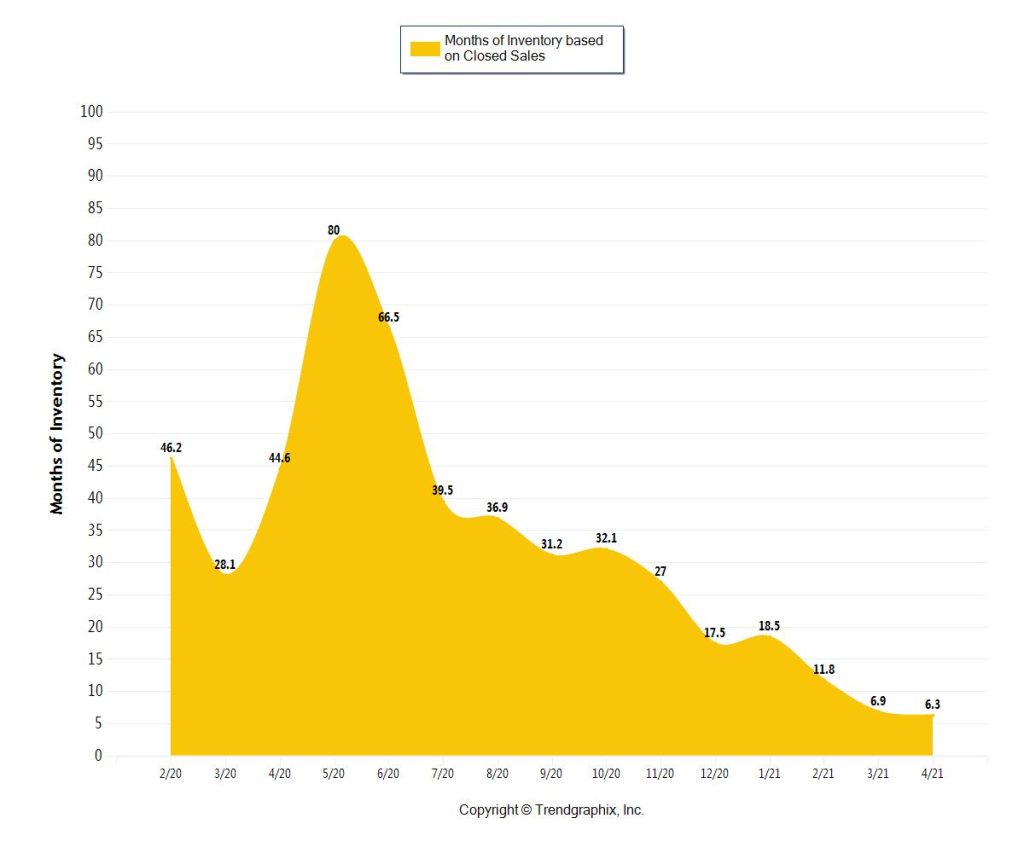 Miami Property Absorption Rates Inventory
