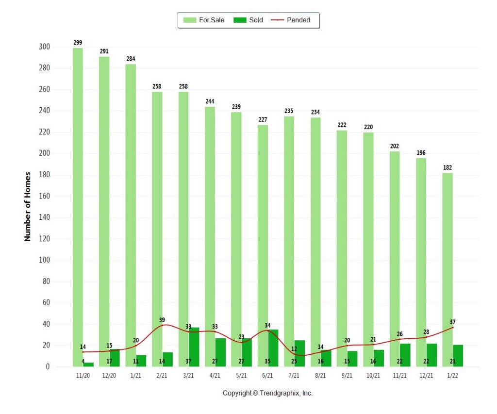 Miami Coastal Condos & Real Estate Trends 2022