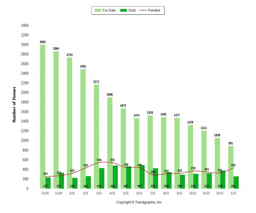 Condo Inventory & Real Estate Trends 2022