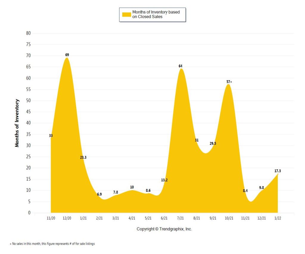 Miami Coastal Condos & Real Estate Trends 2022