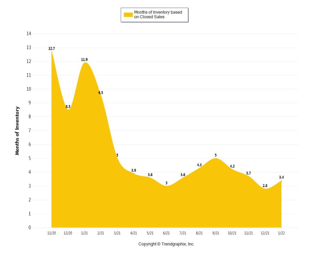 Miami Absorption Rates & Real Estate Trends 2022