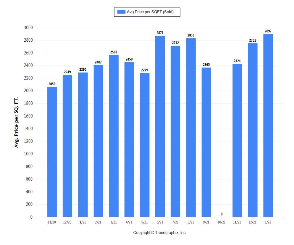 Miami Coastal Condos & Real Estate Trends 2022