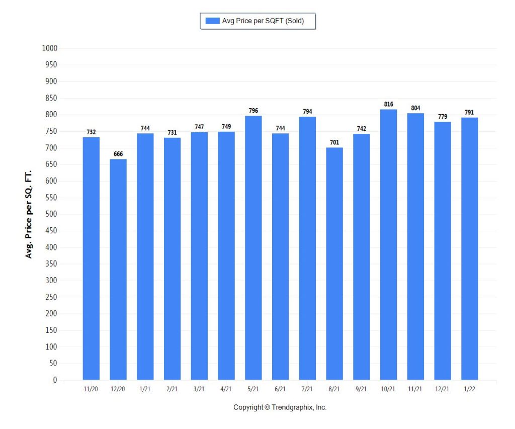 Miami Coastal Condos & Real Estate Trends 2022