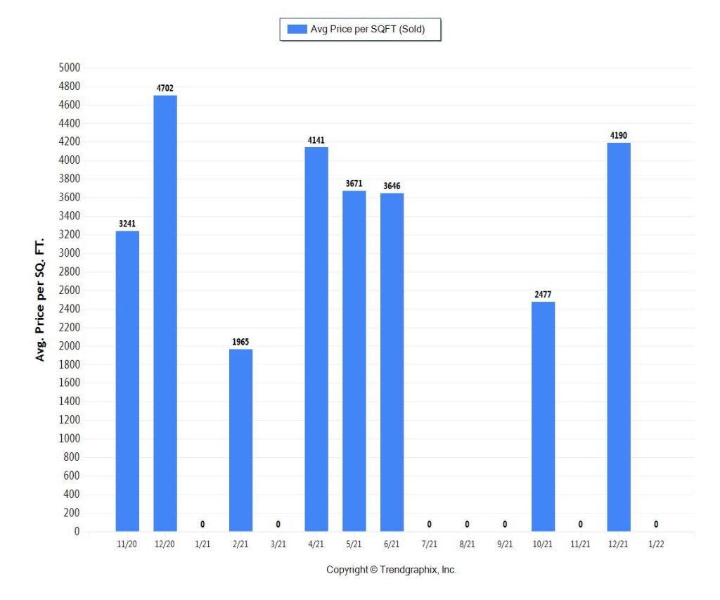 Miami Coastal Condos & Real Estate Trends 2022
