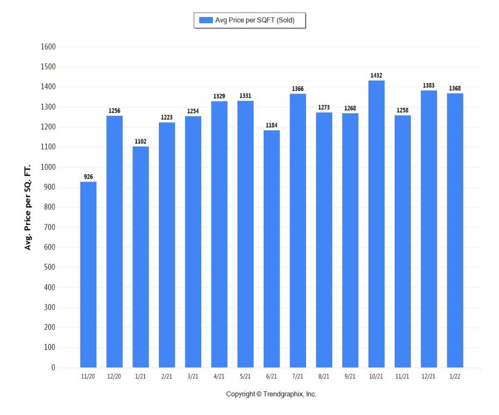 Miami Coastal Condos & Real Estate Trends 2022