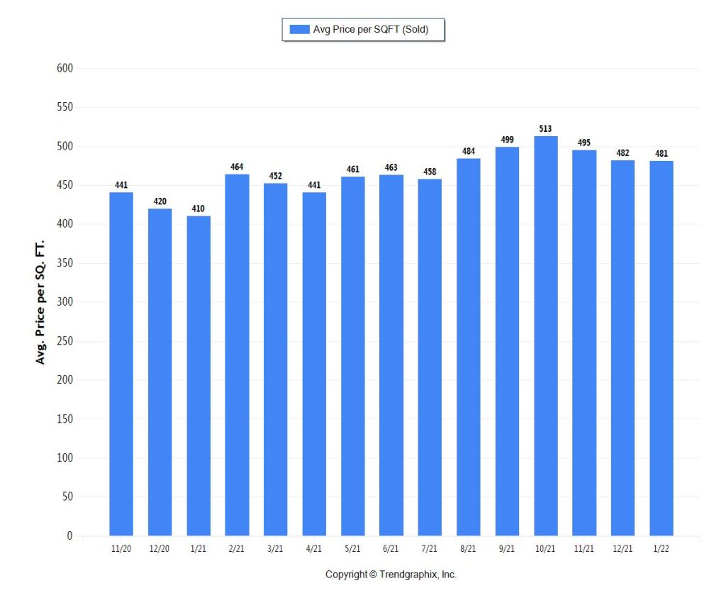 Miami Coastal Condos & Real Estate Trends 2022