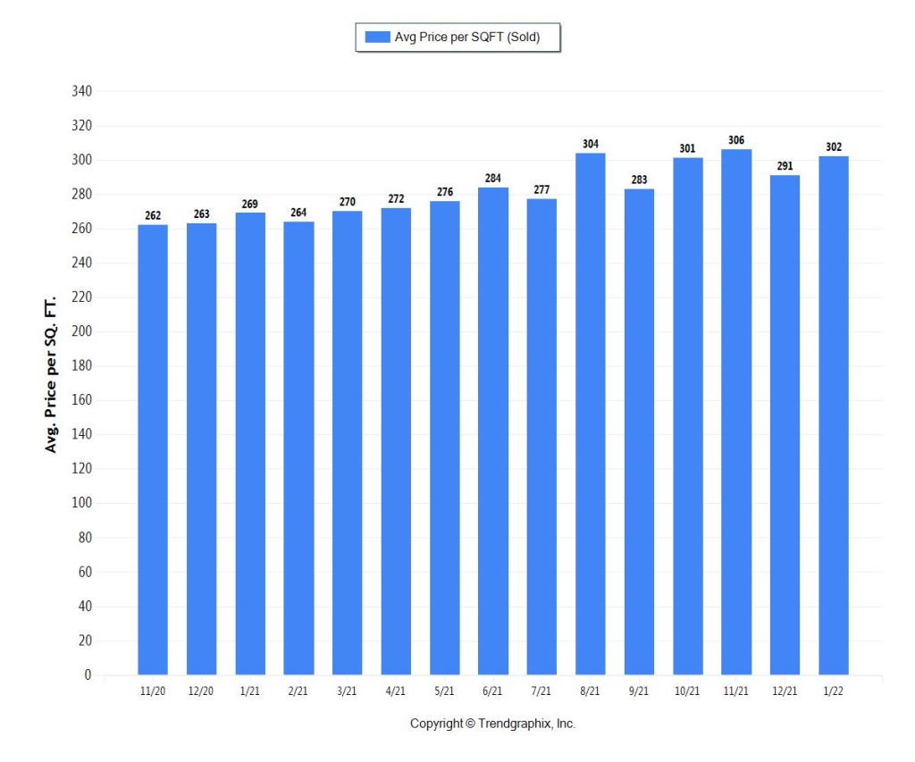 Miami Condo Prices & Real Estate Trends 2022