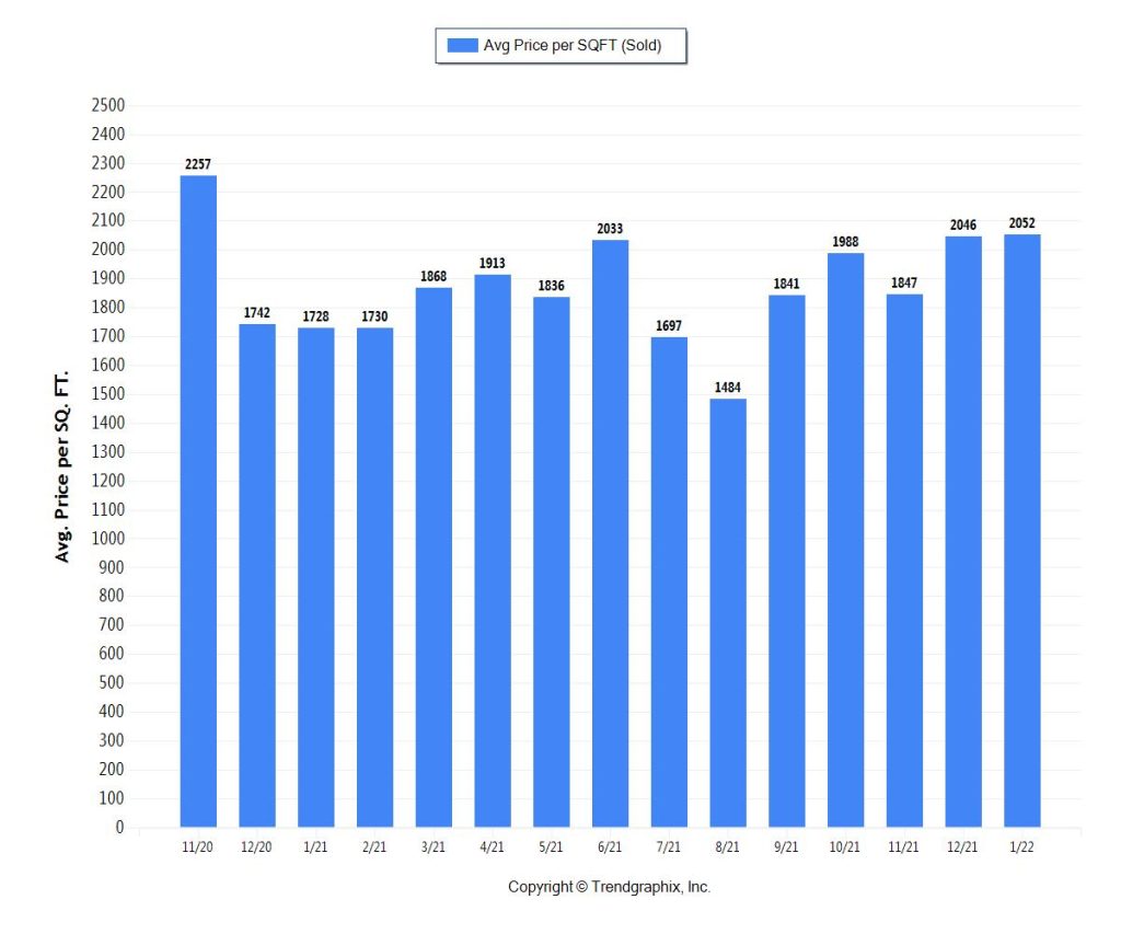 Miami Coastal Condos & Real Estate Trends 2022