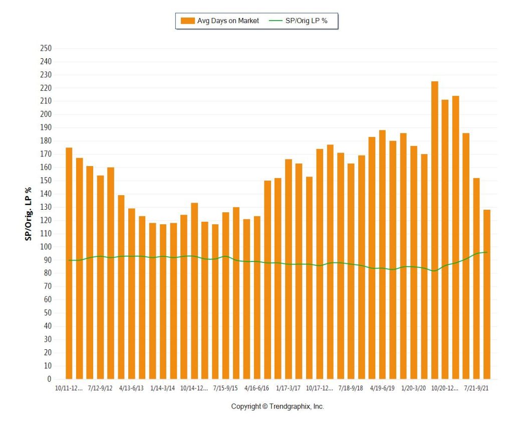 Miami's 10-Year Coastal Area Condo Trends - Ave Days On Market