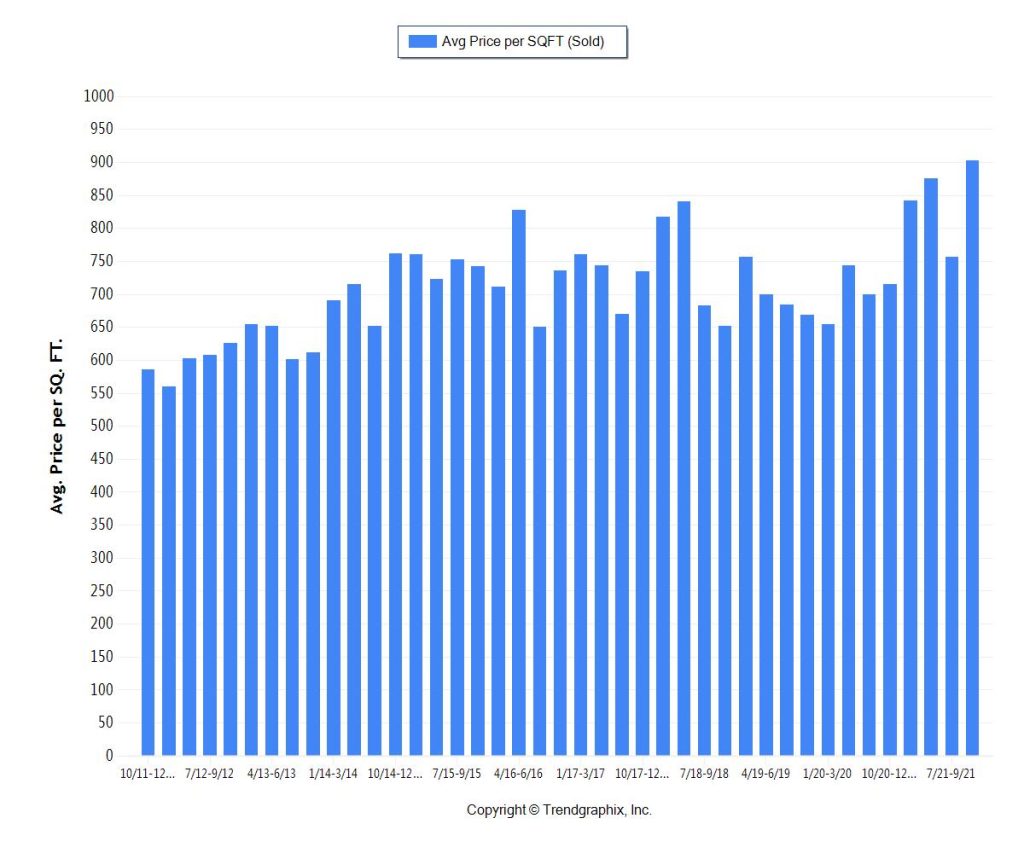 Miami's 10-Year Coastal Area Condo Trends - Ave Sale Price per Square Foot
