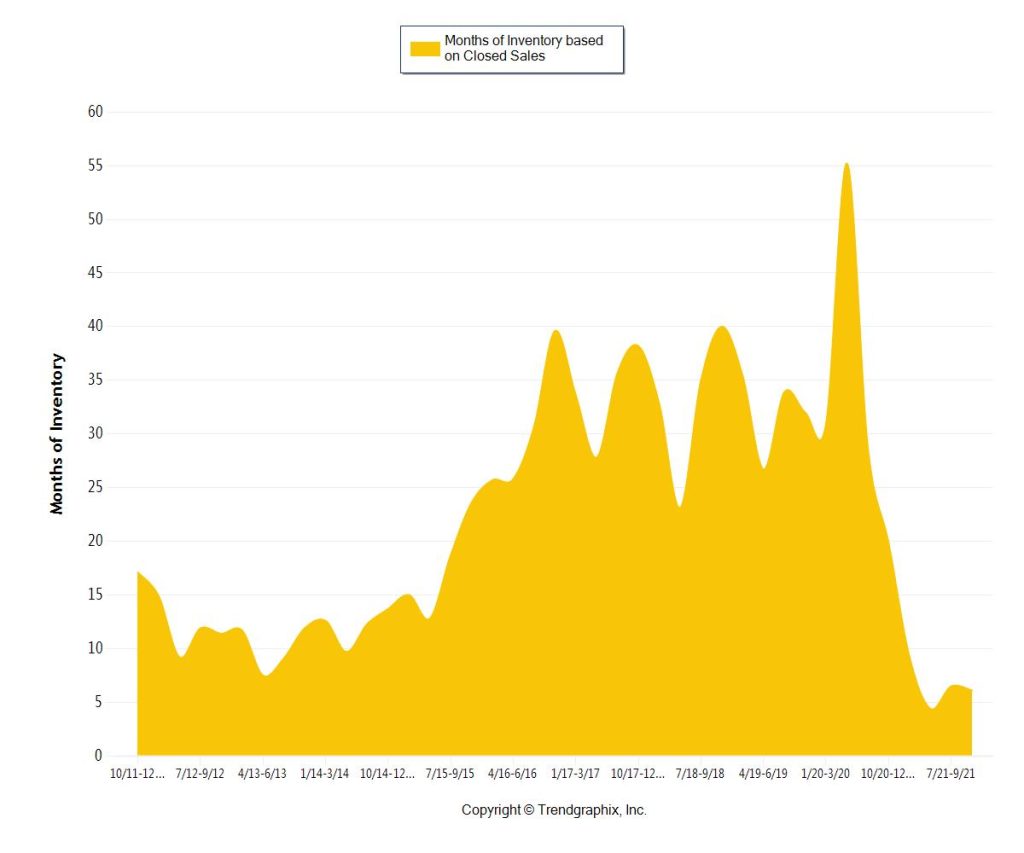 Miami's 10-Year Coastal Area Condo Trends - Absorption Rate