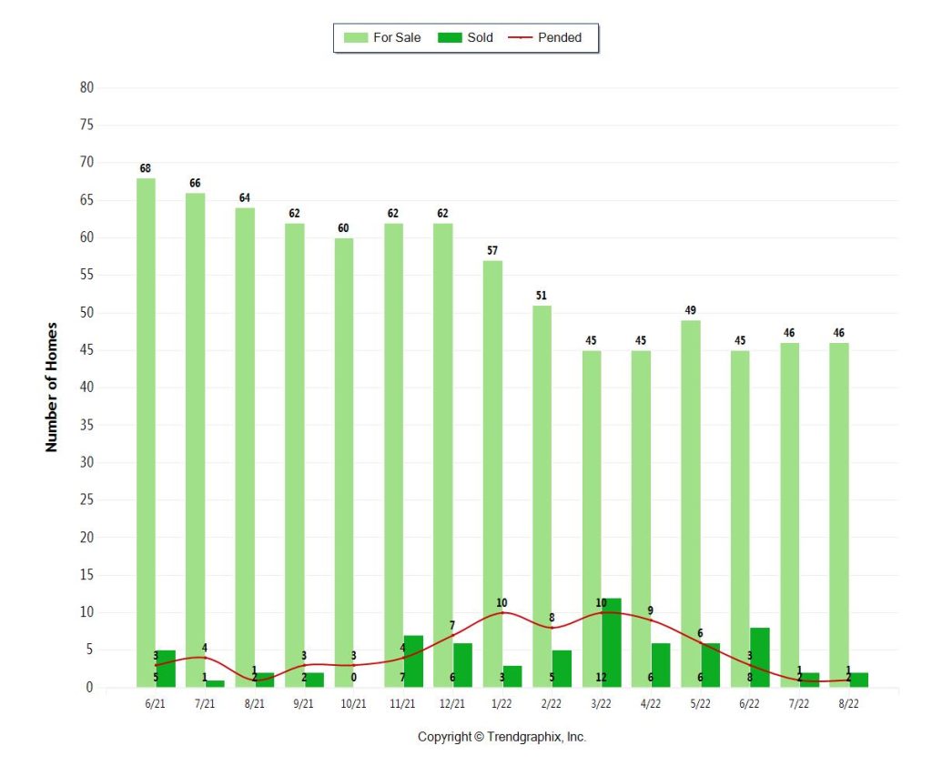 Miami Coastal Condo Inventory for September 2022 (10M-20M)