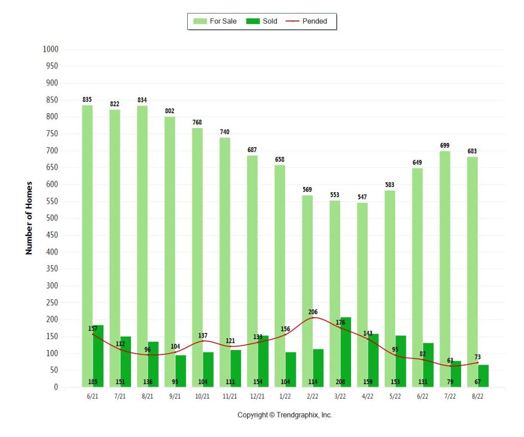 Miami Coastal Condo Inventory for September 2022 (1M-3M)