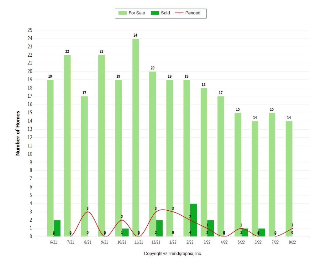 Miami Coastal Condo Inventory for September 2022 (20M+)