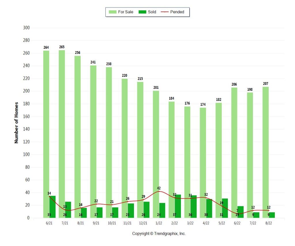Miami Coastal Condo Inventory for September 2022 (3M-5M)