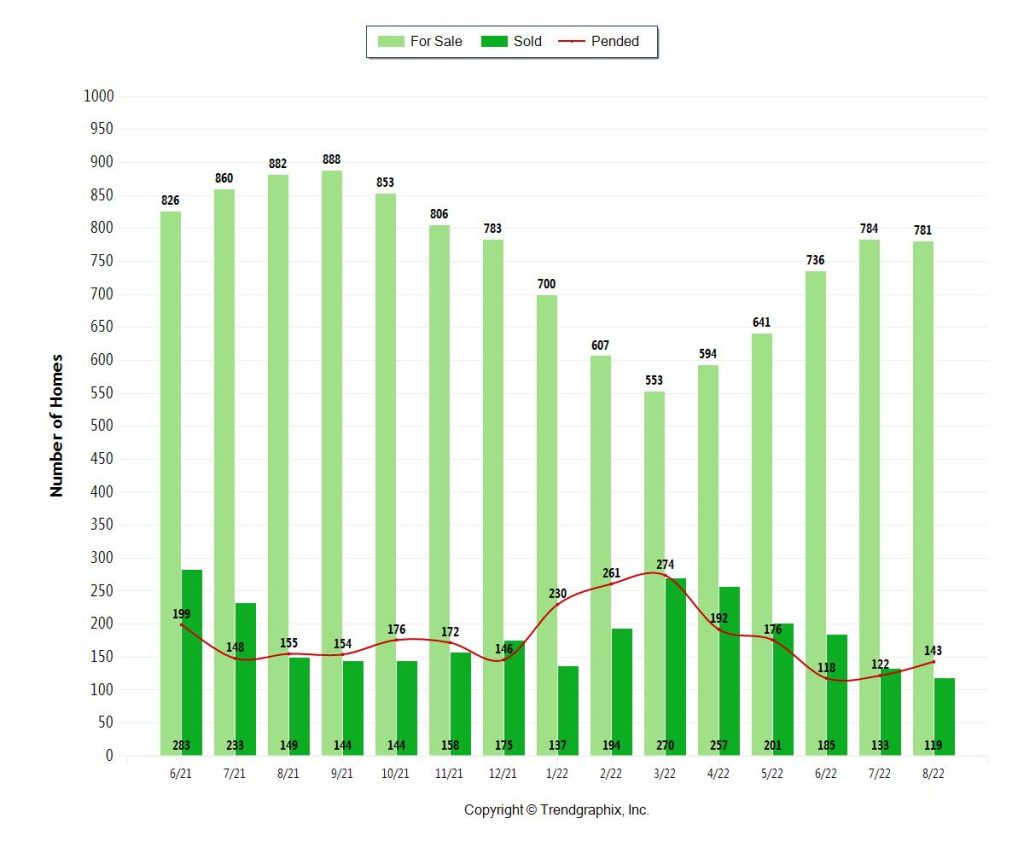 Miami Coastal Condo Inventory for September 2022 (500-1M)