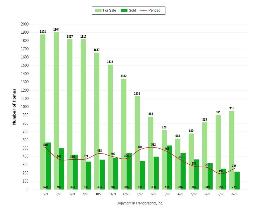 Miami Coastal Condo Inventory for September 2022 (500k)