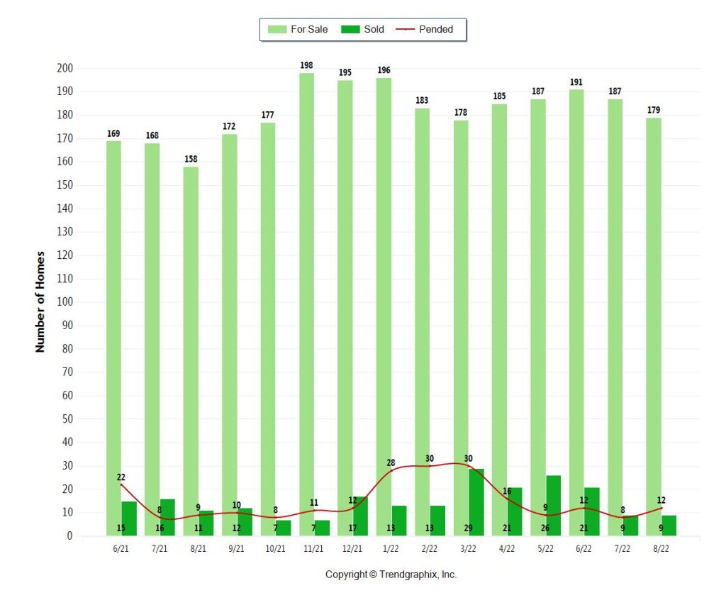 Miami Coastal Condo Inventory for September 2022 (5M-10M)