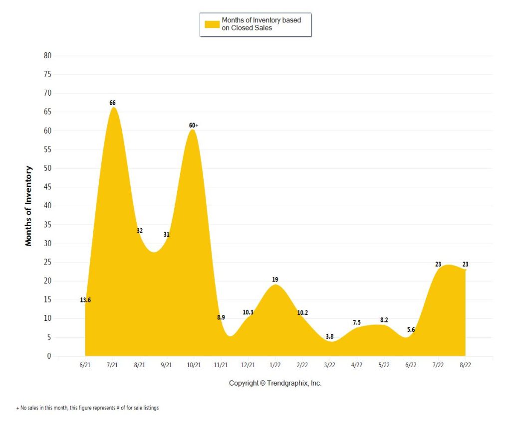Miami Real Estate Trends Miami Coastal Condo Month of Inventory for September 2022 (10m-20m)