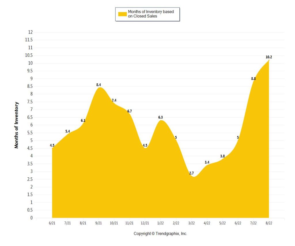 Miami Coastal Condo Month of Inventory for September 2022 (1m-3m)