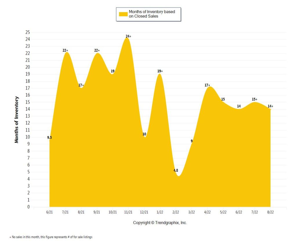 Miami Real Estate Trends Miami Coastal Condo Month of Inventory for September 2022 (20m+)