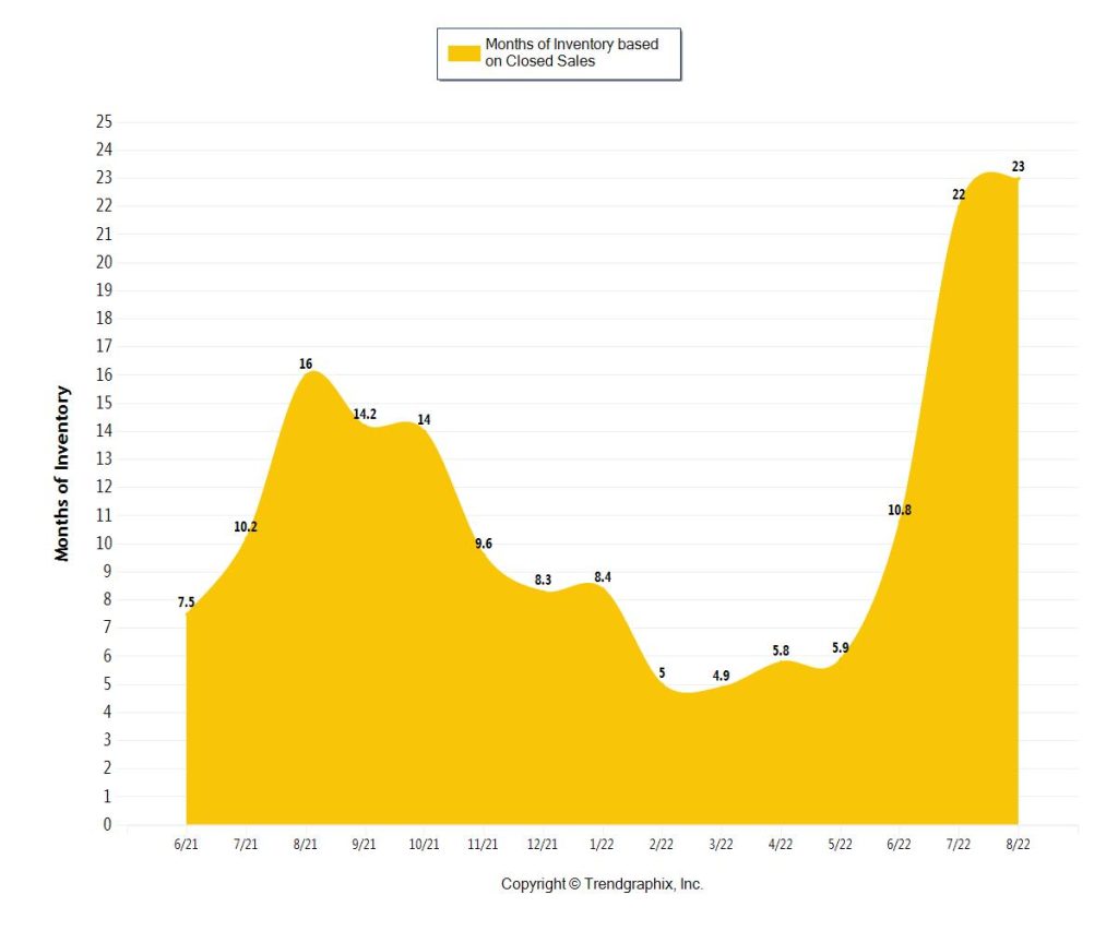 Miami Coastal Condo Month of Inventory for September 2022 (3m-5m)