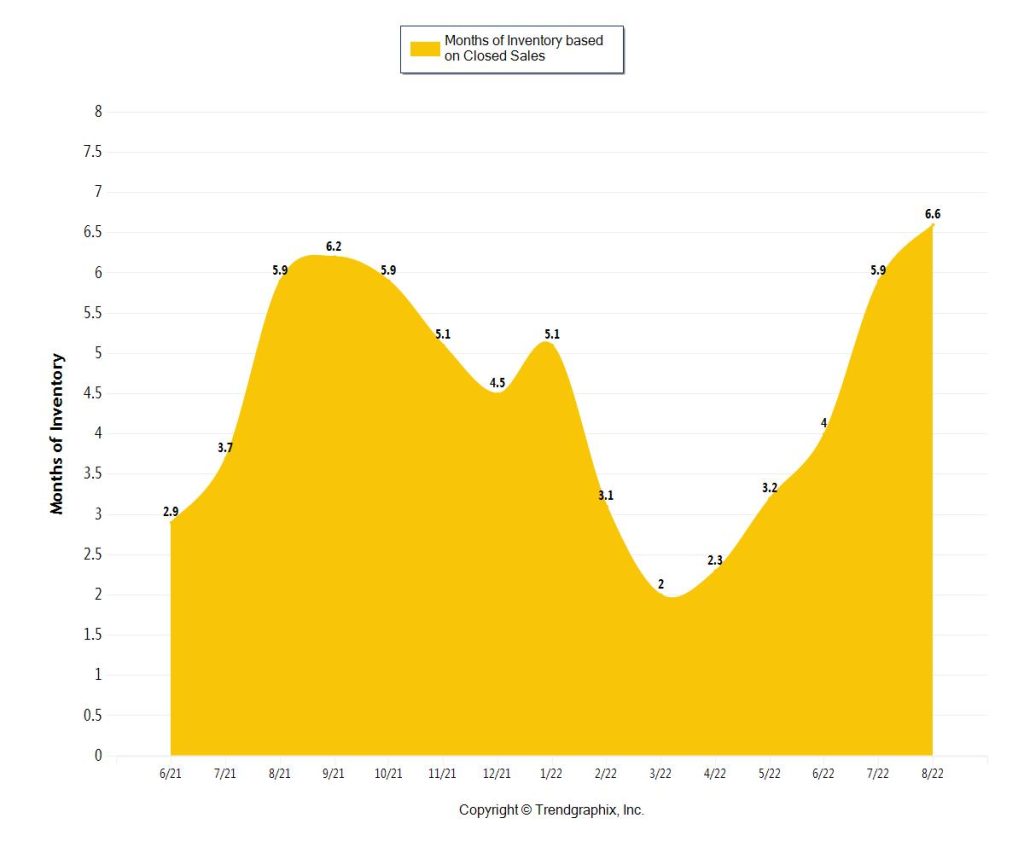 Miami Coastal Condo Month of Inventory for September 2022 (500-1m)