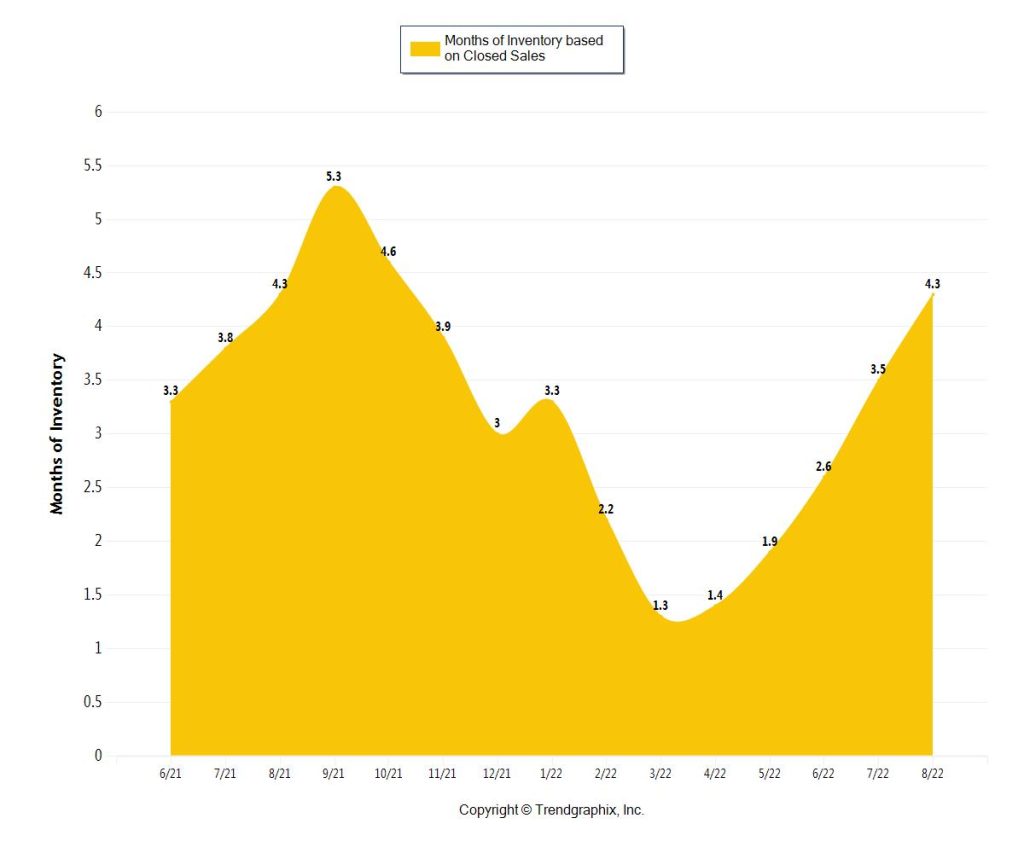 Miami Coastal Condo Month of Inventory for September 2022 (500k)