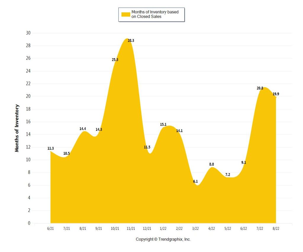Miami Real Estate Trends Miami Coastal Condo Month of Inventory for September 2022 (5m-10m)
