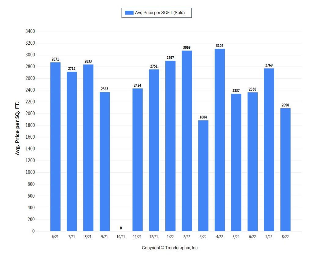 Miami Real Estate Trends Miami Coastal Condo PPSF for September 2022 (10M-20M)