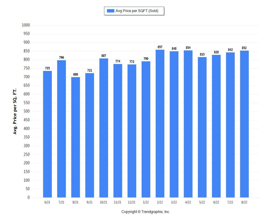 Miami Real Estate Trends Miami Coastal Condo PPSF for September 2022 (1M-3M)
