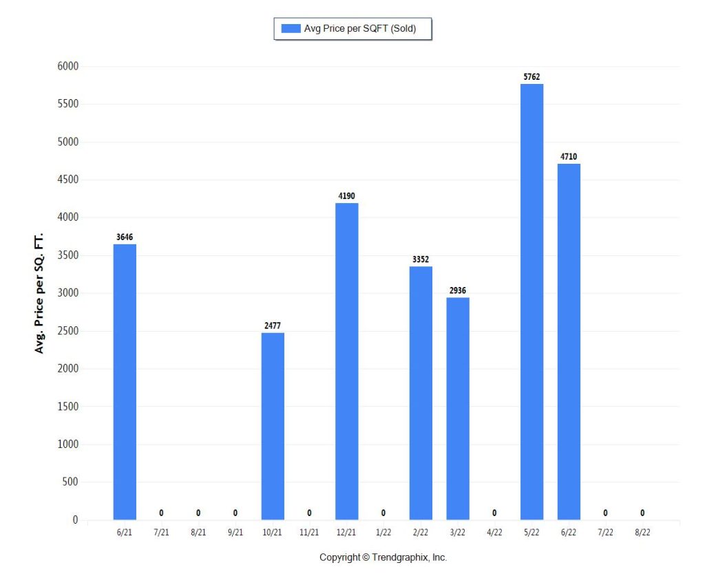 Miami Real Estate Trends Miami Coastal Condo PPSF for September 2022 (20M+)