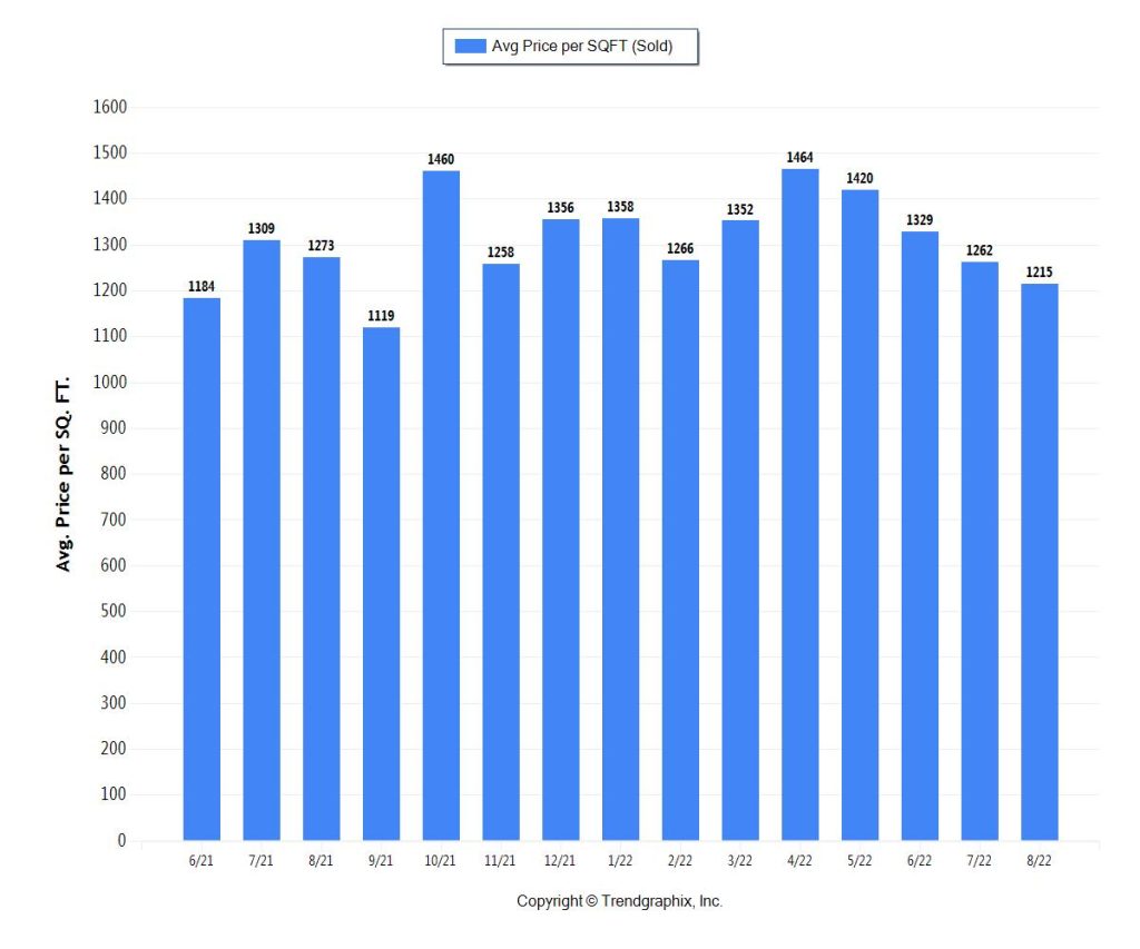 Miami Real Estate Trends Miami Coastal Condo PPSF for September 2022 (3M-5M)
