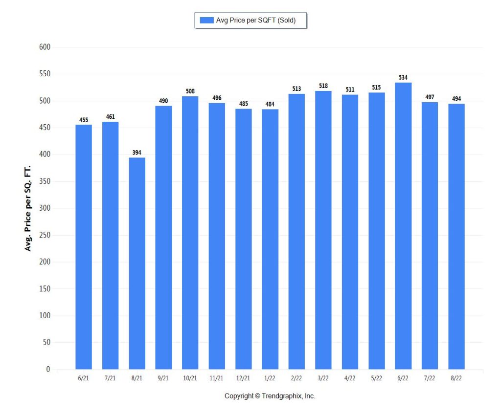 Miami Real Estate Trends Miami Coastal Condo PPSF for September 2022 (500-1M)
