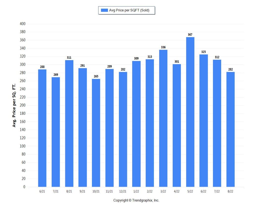 Miami Real Estate Trends Miami Coastal Condo PPSF for September 2022 (500k)