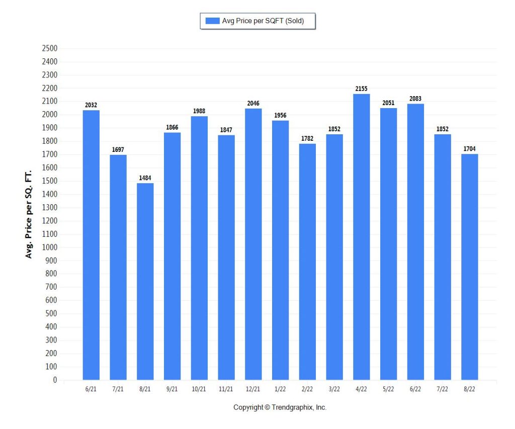 Miami Real Estate Trends Miami Coastal Condo PPSF for September 2022 (5M-10M)